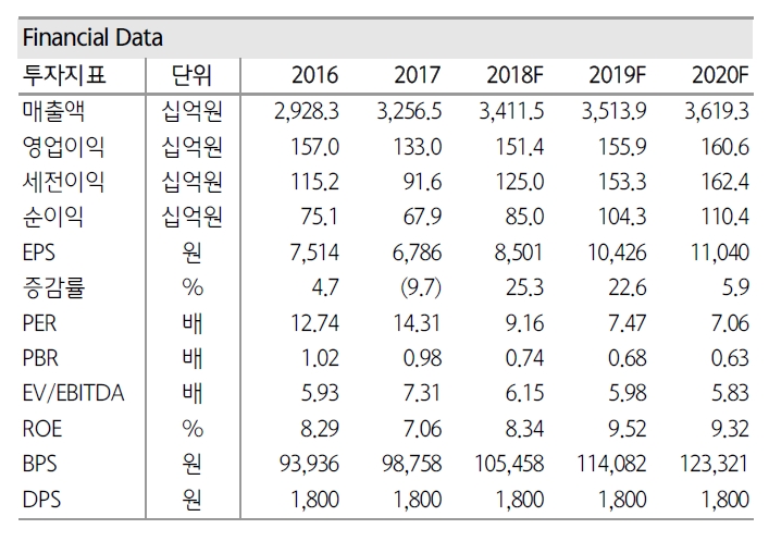 LG하우시스, 미래를 위한 투자가 성과로 이어지는 날까지 - 하나금융투자