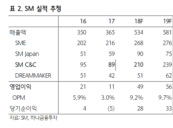 에스엠(SM), 中서 잠재력 가장 높은 연예기획사…실적 기대치는 낮출 필요 - 하나금융
