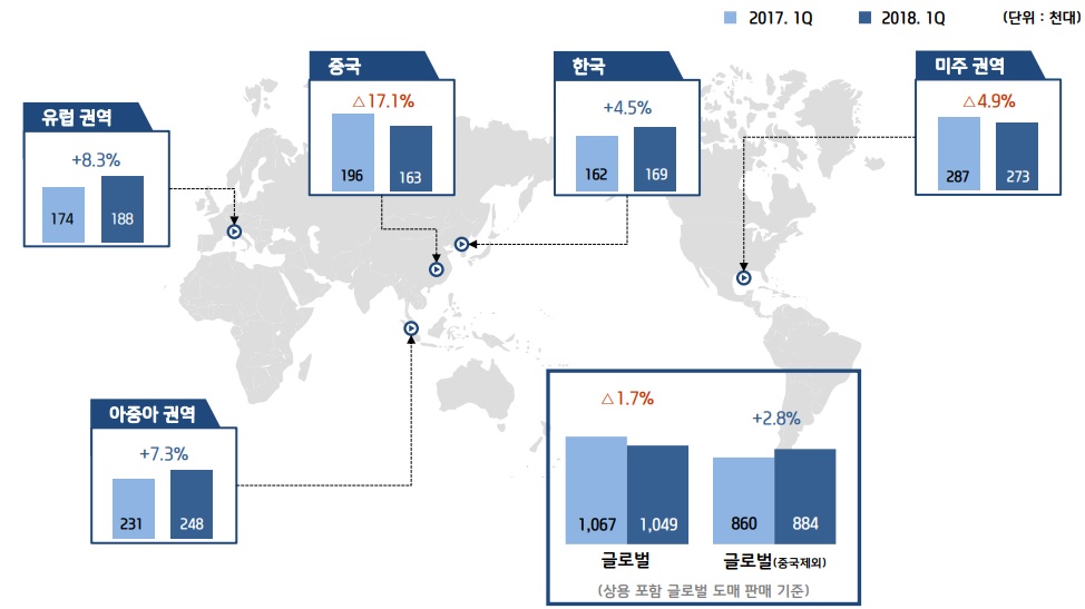 현대·기아차, 깊어지는 G2 부진 고민
