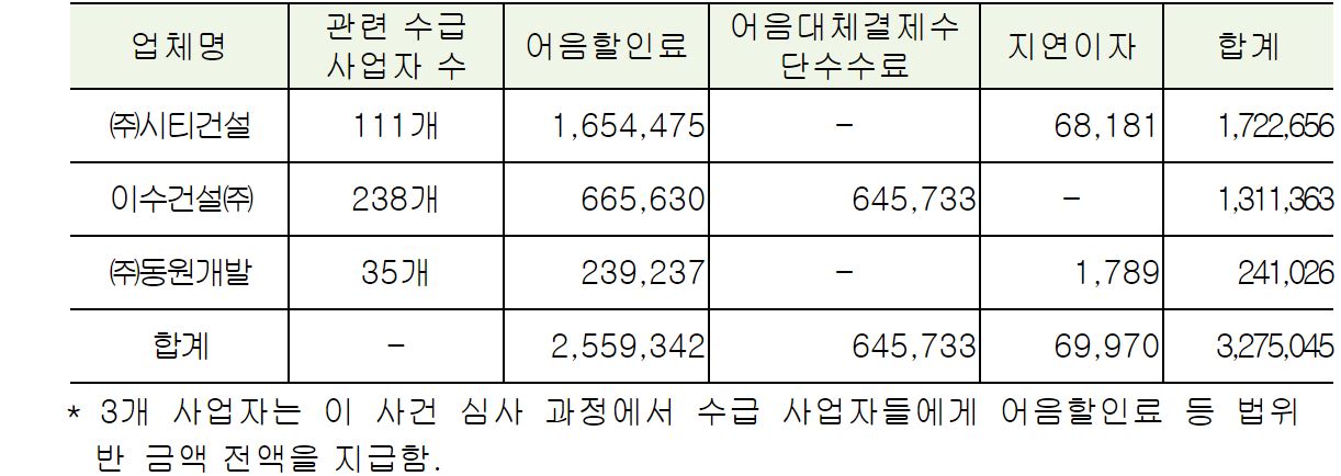 공정위, 시티건설 등 3개 '하도급 위반'…과징금 23억원 부과