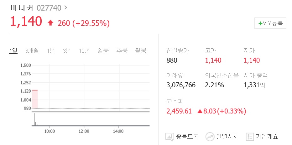 [특징주] 마니커, CJ제일제당 2대주주 소식에 상한가