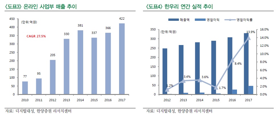 디지털대성, 올해 최대 실적 기대-한양