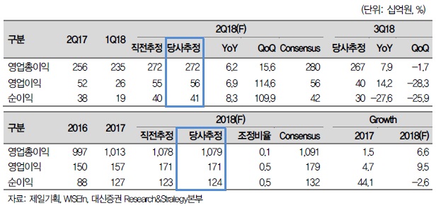 제일기획, 해외 중심으로 성수기 호실적-대신
