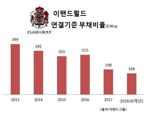 자본확충 새판짜는 이랜드그룹, 리테일·월드 패션사업 내년 상장