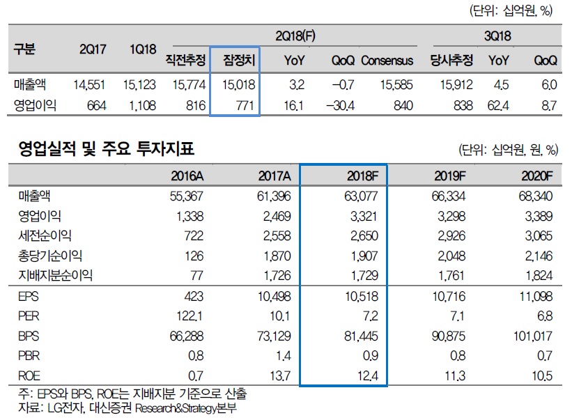 LG전자, 2분기 잠정실적 컨센서스 하회...수익성 유지는 긍정적-대신