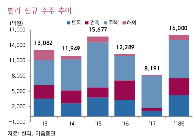 한라, 배곧신도시가 끝나도 안정적인 수익성 유지-키움