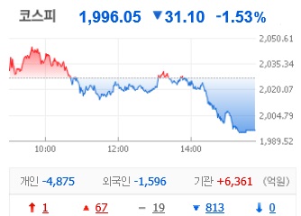 코스피, 5거래일 연속 하락하며 2000선 붕괴…코스닥 5% 이상 급락