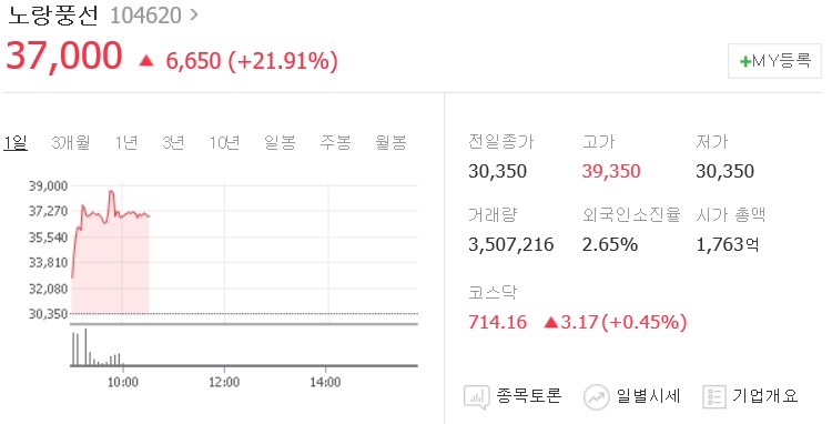 [특징주]노랑풍선,상장 첫날 급등 …공모가 51% 상회한 시초가