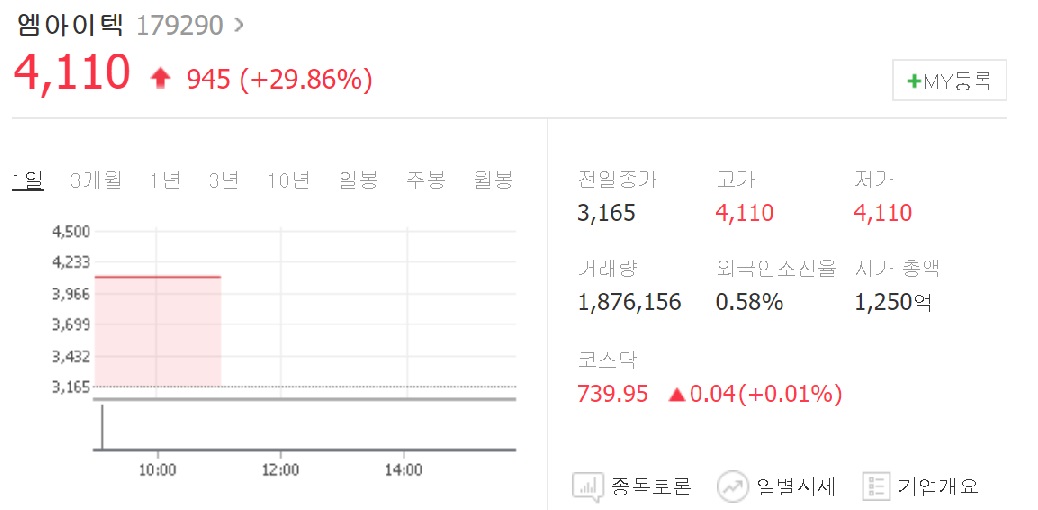 [특징주] 엠아이텍, 스텐트제품 美FDA 품목 허가 취득 소식에 상한가