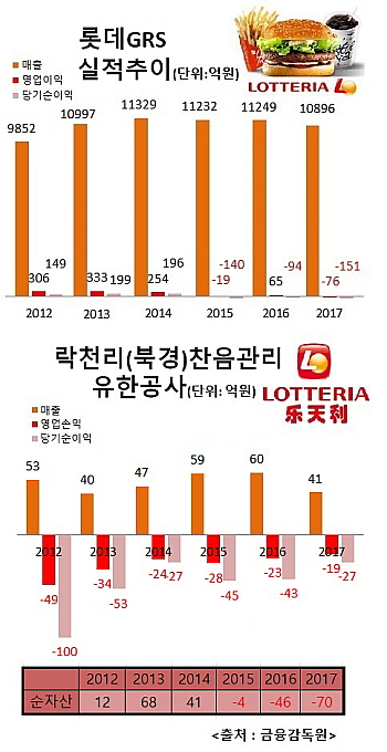 [단독] 롯데GRS, 중국서 전매장 철수...2번째 도전, 결국 실패로