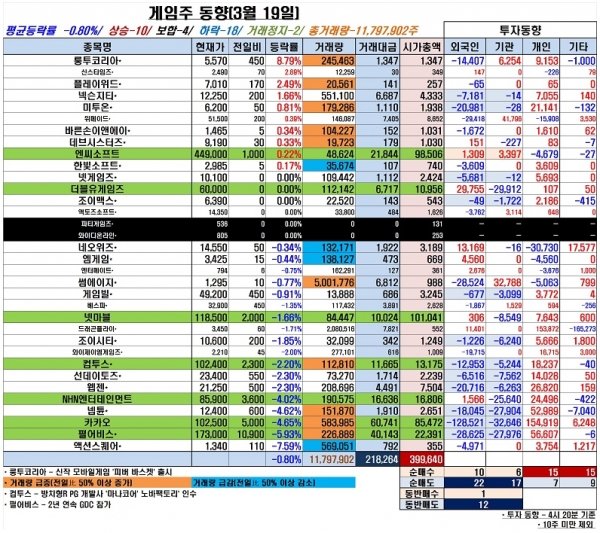 대형주 줄하락! 게임주, 다시 냉탕으로…룽투코리아 8.79%↑나홀로 급등