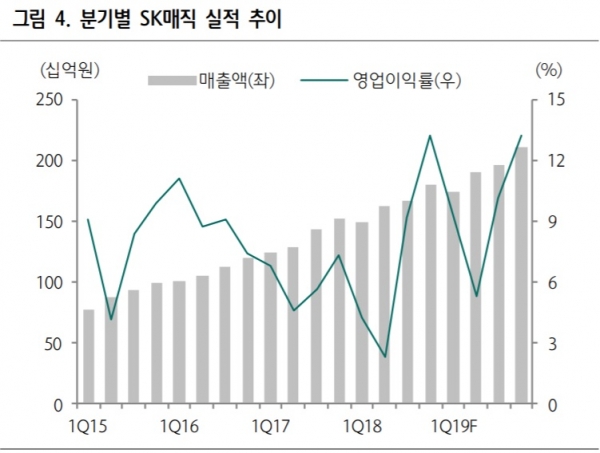 SK네트웍스, 1분기 영업이익 컨센서스 부합-하나금융투자