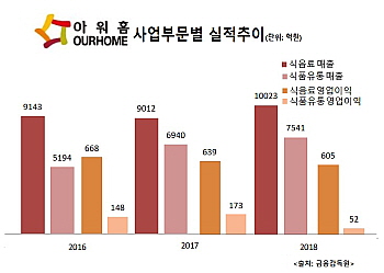 병원 컨세션사업도 쑥쑥, 새 식판 찾는 아워홈