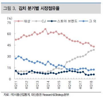 CJ제일제당, 2분기 시장 기대치 못미쳐...공장 신설투자 진행중-대신증권