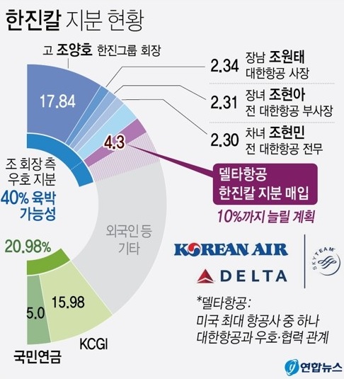 델타항공 한진칼 투자결정은 독립적…한진경영진과 합의 없었다
