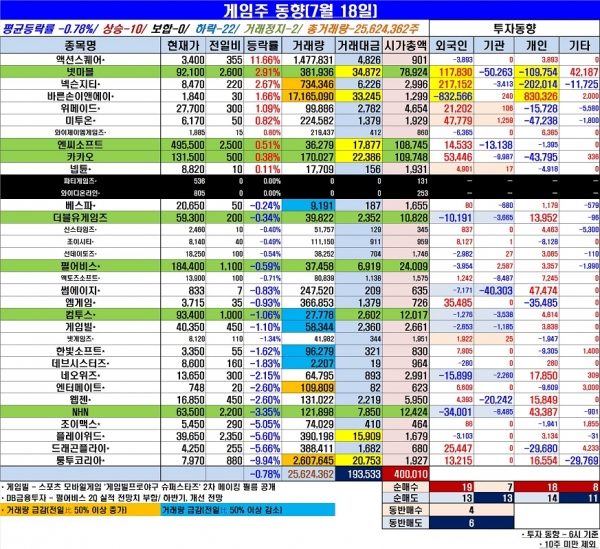 [게임주 거래동향]외국인, 넷마블 외면 끝? 매수 U턴…바른손이앤에이 패대기