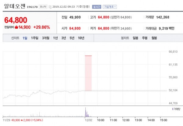 [특징주] 알테오젠, 글로벌 10대 제약사와 기술수출 계약소식에 상한가