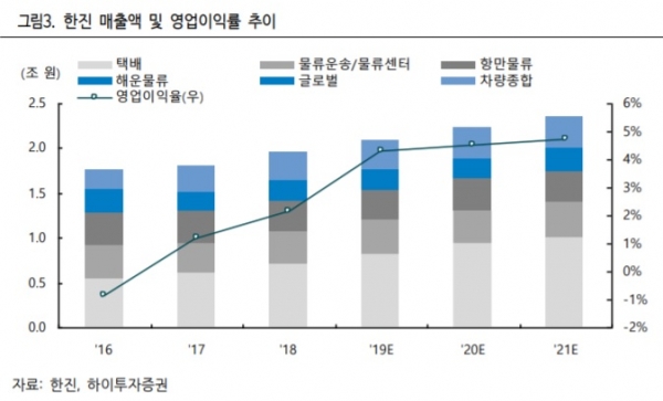 한진, 이제는 유통업체와 공생관계 -하이투자 