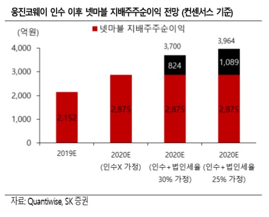 넷마블, 웅진코웨이 인수...시너지보다 게임 성과가 중요-SK증권