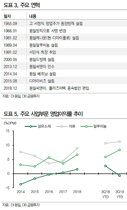 DI동일, 더이상 방직회사 아니다...의류 알루미늄 플랜트 주목