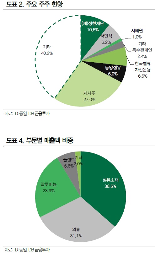 DI동일, 더이상 방직회사 아니다...의류 알루미늄 플랜트 주목