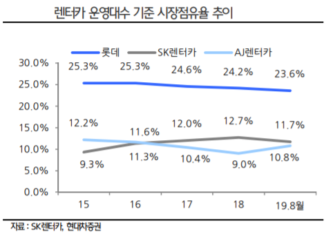 SK렌터카, 올해부터 본격적 시너지 창출 -현대차