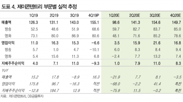 제이콘텐트리, 방송 성장 기대...영화 산업은 불안-DB금융투자