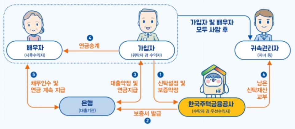 신혼부부 전세자금대출 이사