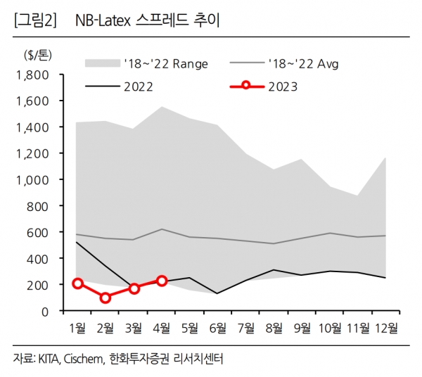금호석유, 어려운 시황에도 선전했다