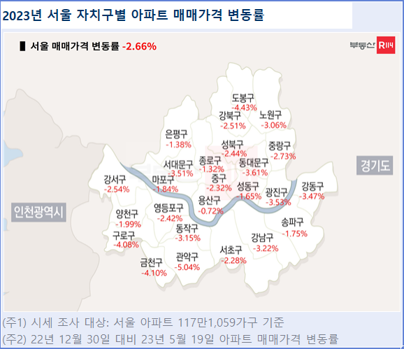 서울 외곽지역, 집값 하락에 연체율까지 이중고