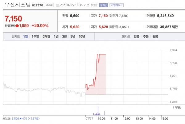 [특징주] 우신시스템, 장중 상한가...2600억원 규모 2차전지 공급 계약
