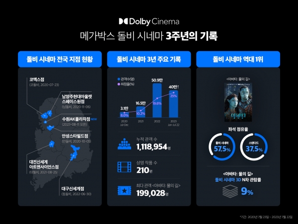 3주년 맞은 메가박스...돌비 시네마 누적관객수 111만 돌파