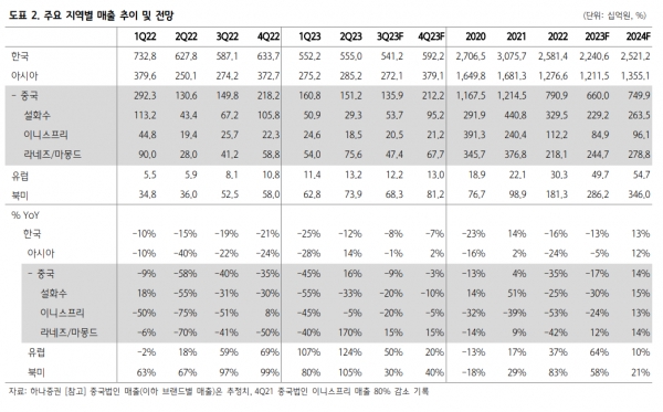 아모레퍼시픽, 비중국 사업 확대 긍정적... 목표주가↑ -하나증권