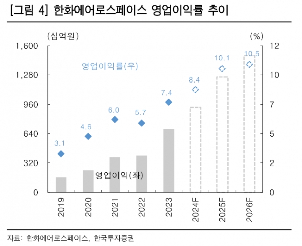 한화에어로스페이스, 실망은 했지만 걱정은 안한다 -한국투자證