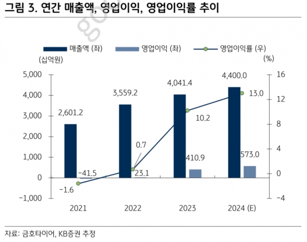금호타이어, 2Q 양호한 실적... 유럽 신공장 확보시 기업가치↑ -KB