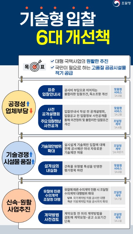 조달청, 대형공사 입찰 업계부담은 낮추고 기술경쟁은 강화한다.