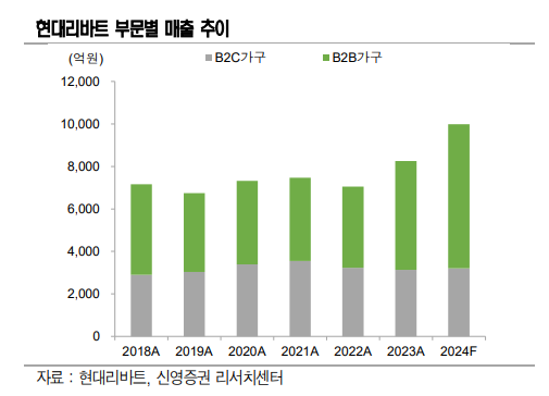 현대리바트, 2025년 수익개선에 주목 - 신영증권