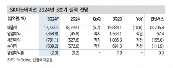 SK이노베이션, 정유부진에도 체질개선은 진행 중
