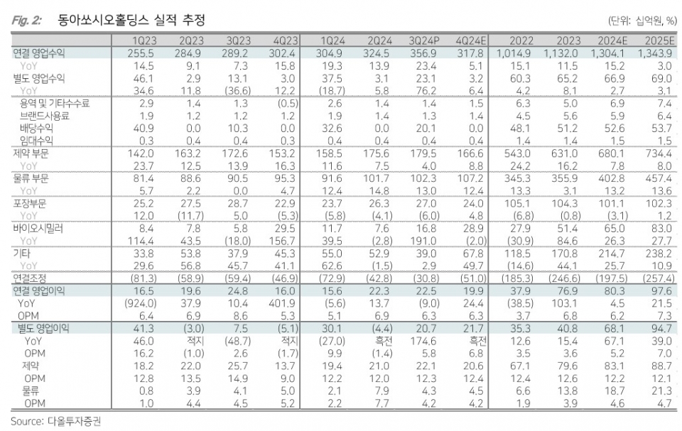 동아쏘시오홀딩스, 에스티젠바이오·용마로지스 성과 긍정적-다올투자