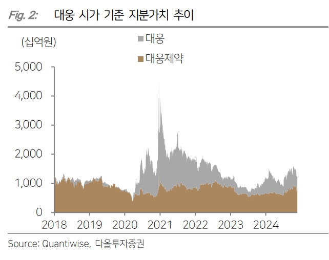 대웅제약·바이오 가치 미반영된 대웅 - 다올투자