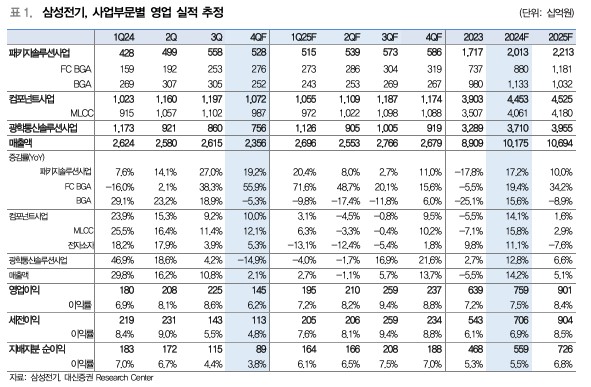 삼성전기, 내년 로봇·AI·전장 분야 매출 다각화 전망 -대신