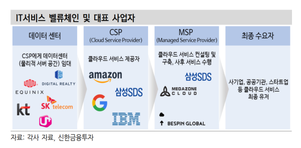 IT서비스·전기전자, 속도의 차이일 뿐 방향성은 확실 - 신한투자