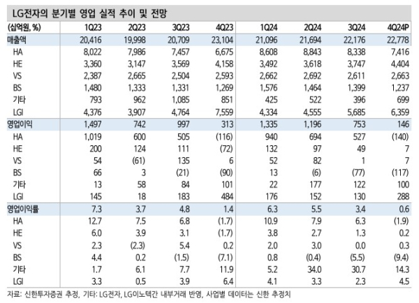 LG전자, 4Q 실적 기대치 하회... 1분기 실적개선 기대  -신한투자