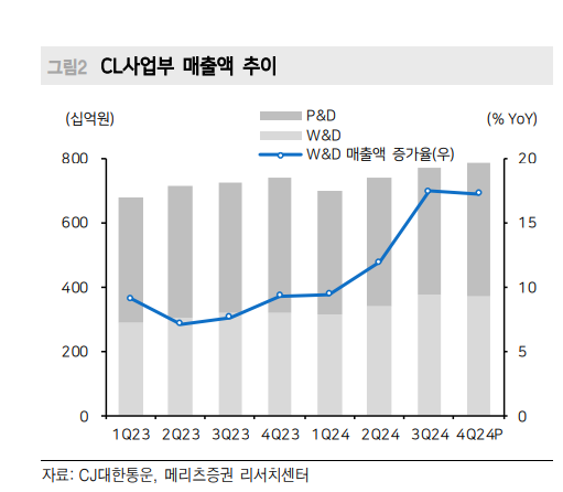 CJ대한통운, 택배 넘는 물류경쟁력...22조원 규모 3PL 시장 열려