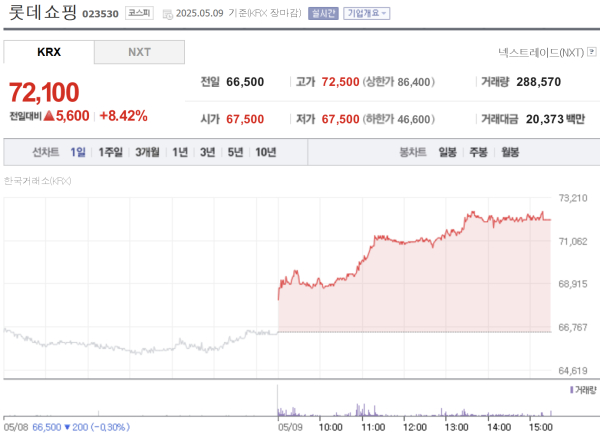 [특징주] 롯데시네마-메가박스 합병…최대주주 주가 엇갈려
