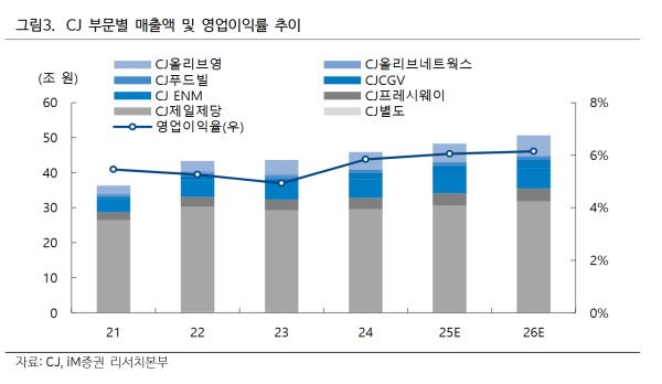CJ, 올리브영 합병 가능성 부각… 기업가치 제고 기대 -iM증권