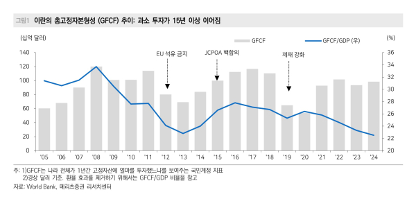"이란 재건, 전쟁 복구보다 '제재 해제'가 핵심"…수천억달러 시장 열릴까