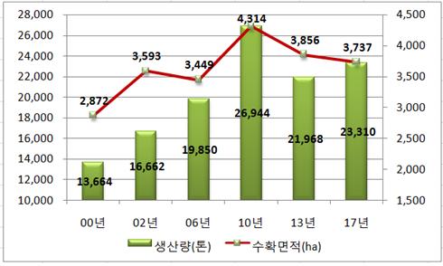 농식품부, 인삼 산업 청신호
