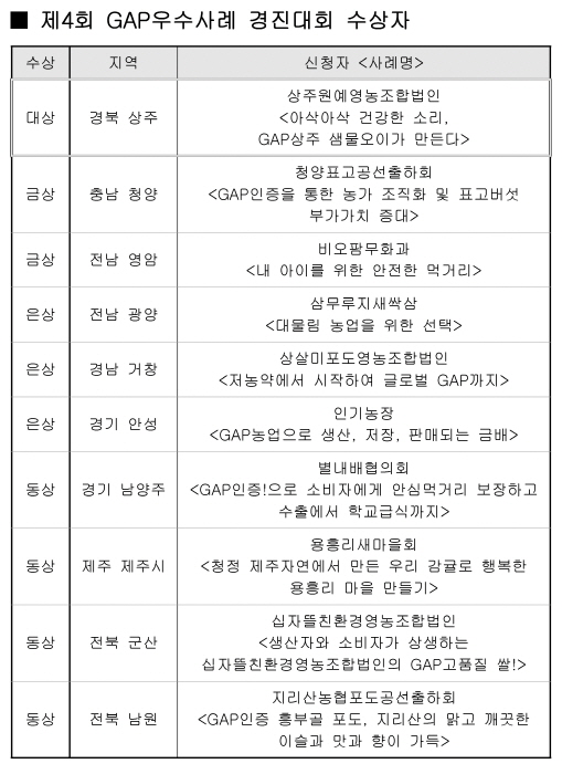 상주원예영농조합, 올해 GAP대상 수상