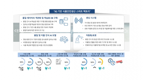 5G 활용한 영상인식 기반 식품 생산기술 개발한다